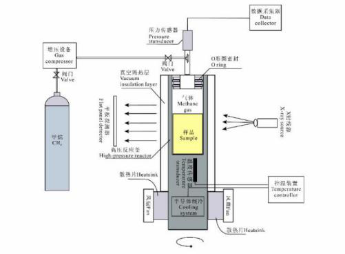 天然氣水合物形成系統(tǒng)(圖1)